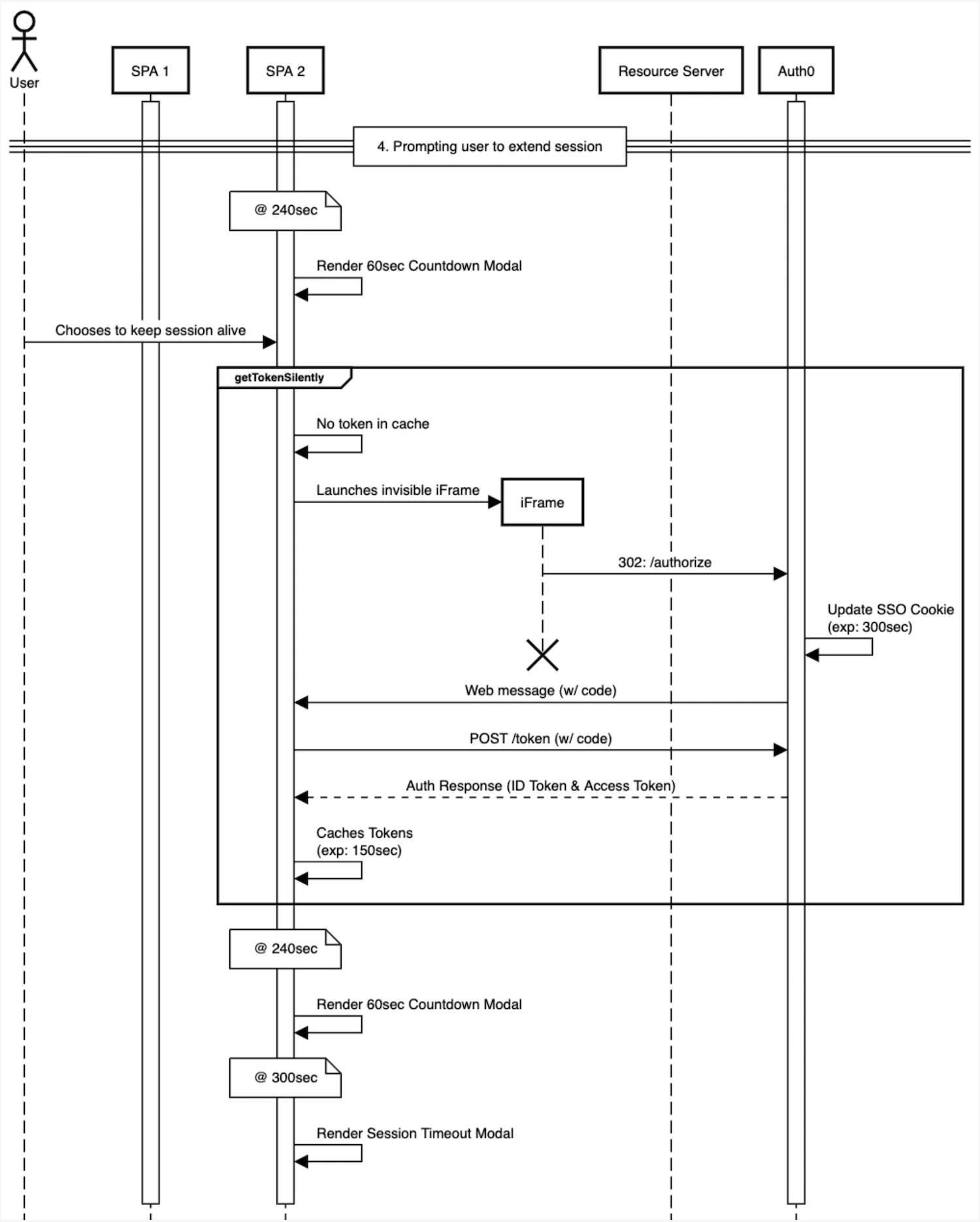 Diagrama en el que se solicita a un usuario que mantenga una sesión