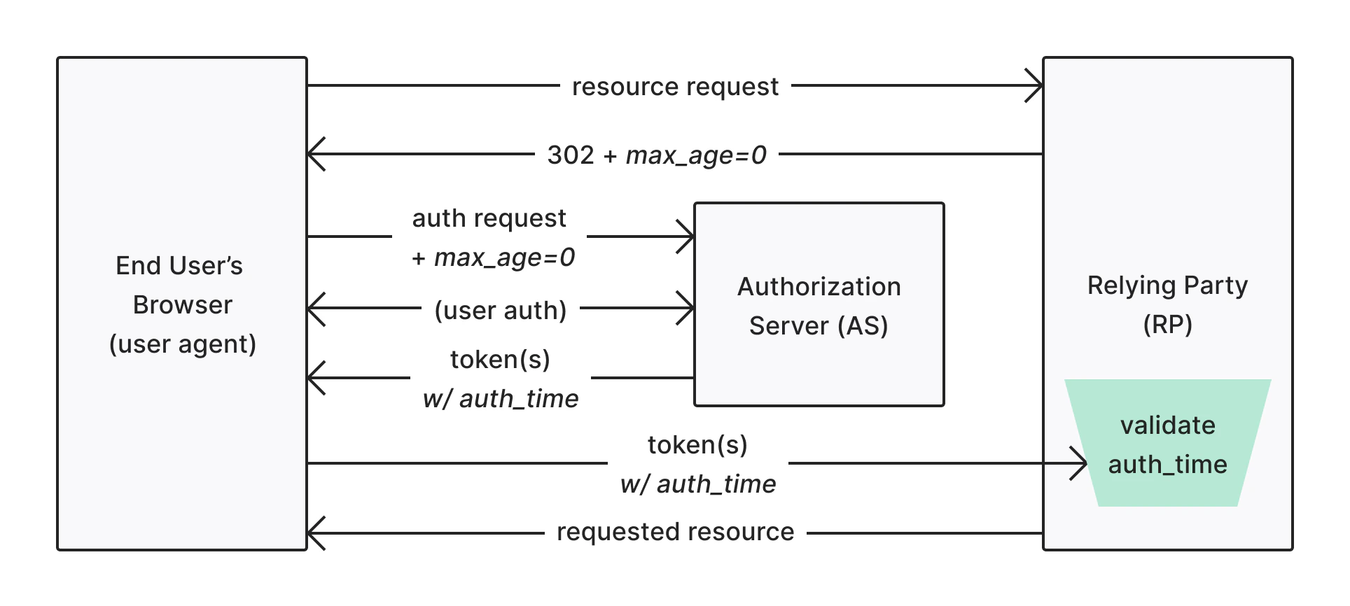 Flujo de reautenticación de OIDC max_age