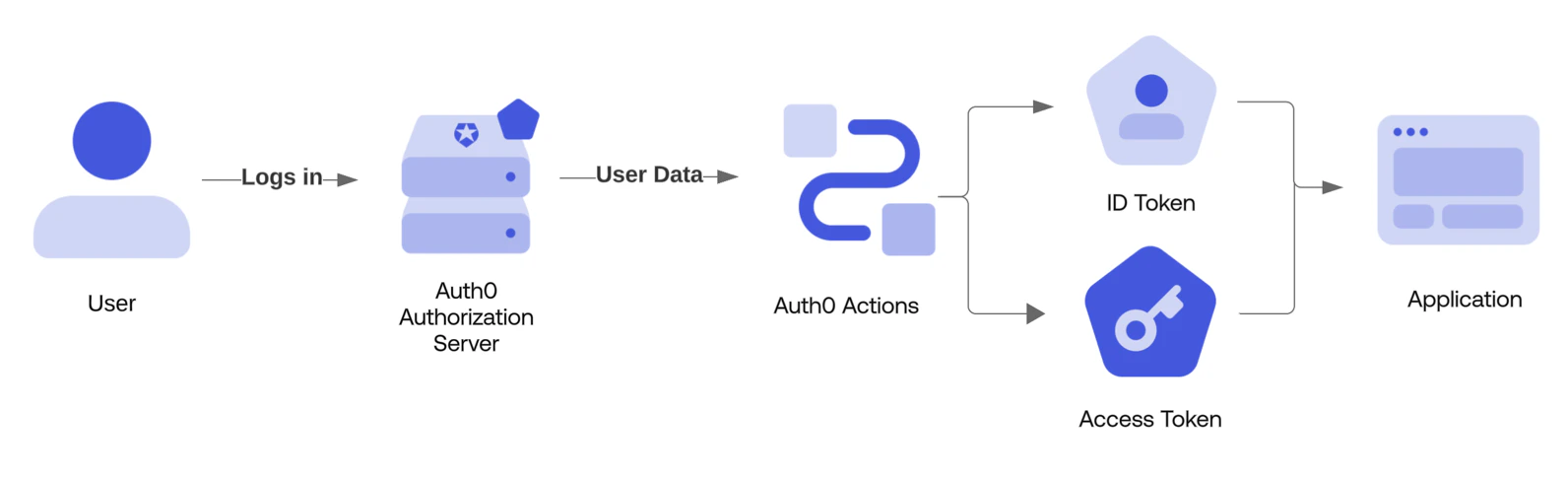 Diagrama que muestra el Login Flow de Actions.