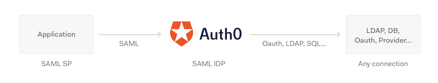 Diagrama de protocolos de IdP SAML