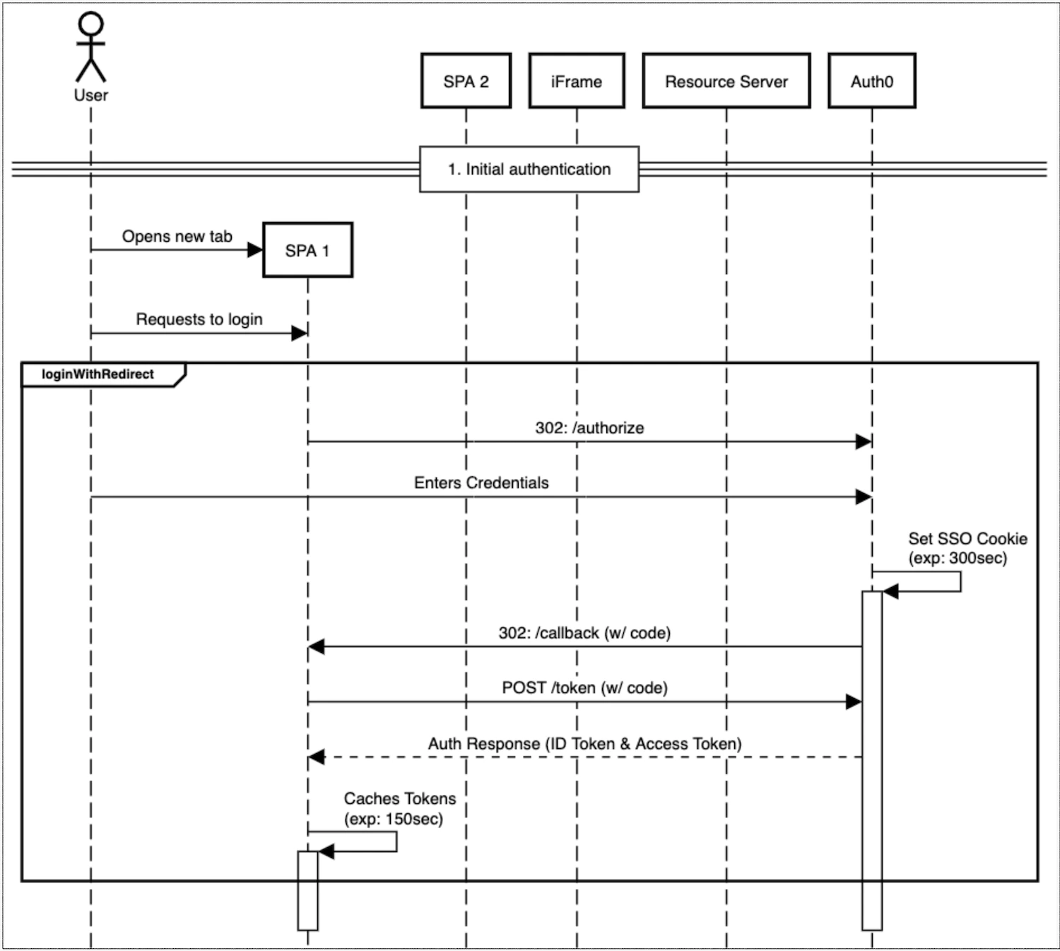 Diagrama del flujo de autenticación inicial