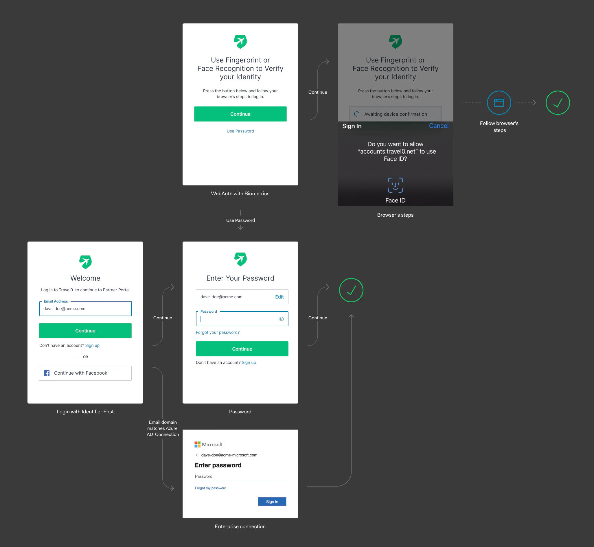 Schéma du flux d’authentification Identifier First d’Auth0 Universal Login