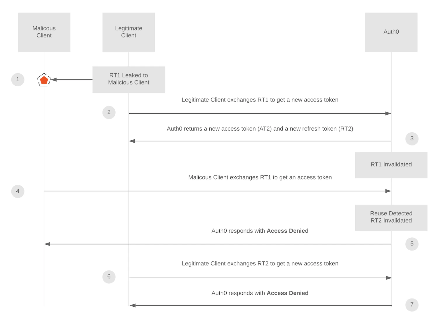 Diagrama de estados de detección de reutilización de la rotación del token de actualización