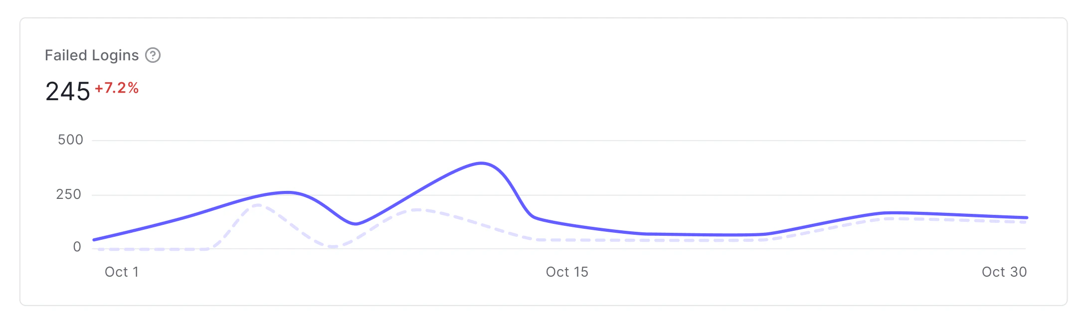 Exemple de graphique linéaire des échecs de connexion sur la page Dashboard Activity