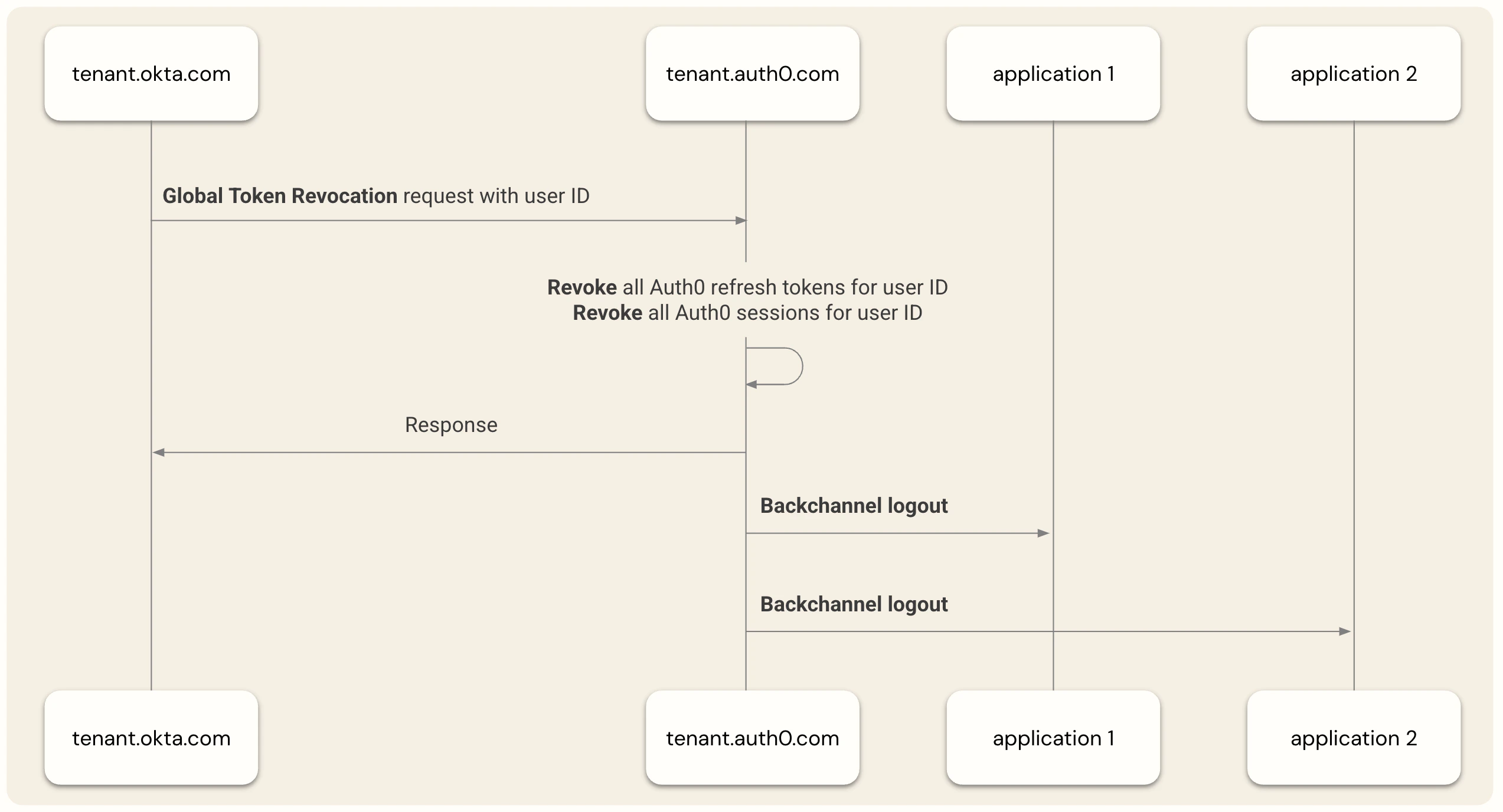 Flux utilisateur avec Universal Logout