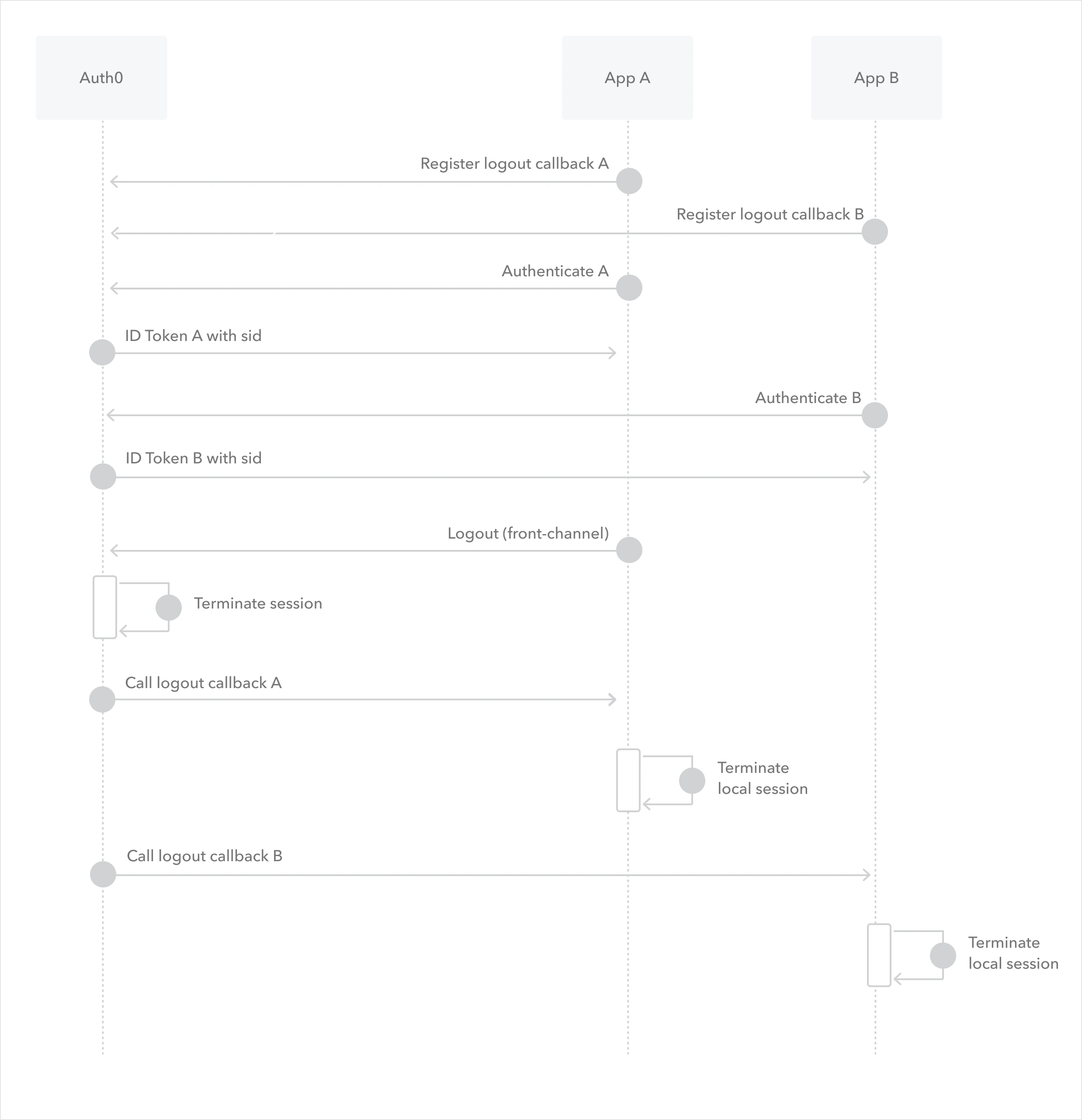 Back-channel logout multiple app use case