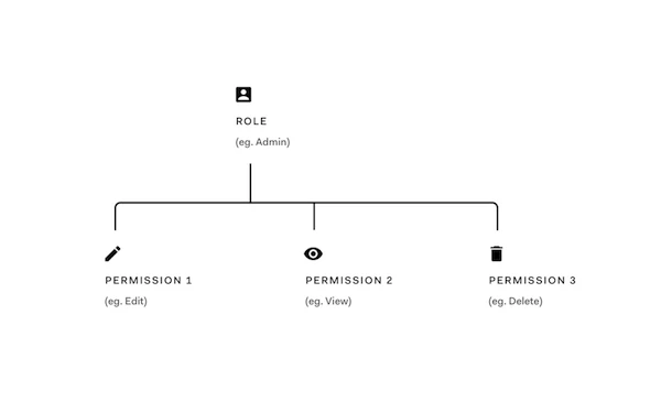 Diagramme des rôles et permissions Authorization Extension