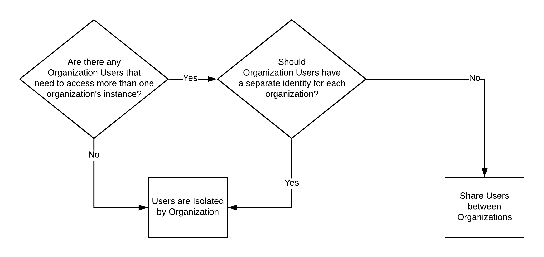 Escenarios de arquitectura - Multitenencia - Diagrama - Decisión sobre varias organizaciones compartidas