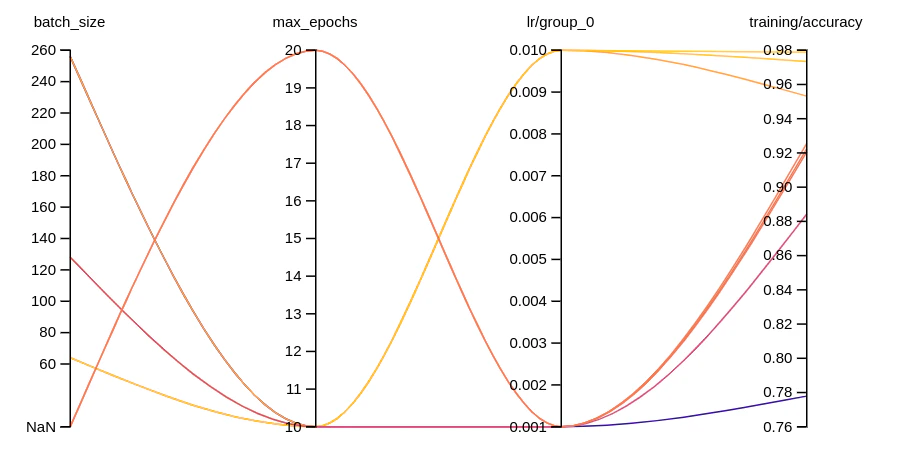 PyTorch Ignite 학습 대시보드