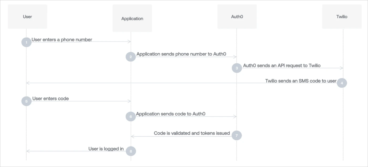 Flux SMS d’authentification Passwordless