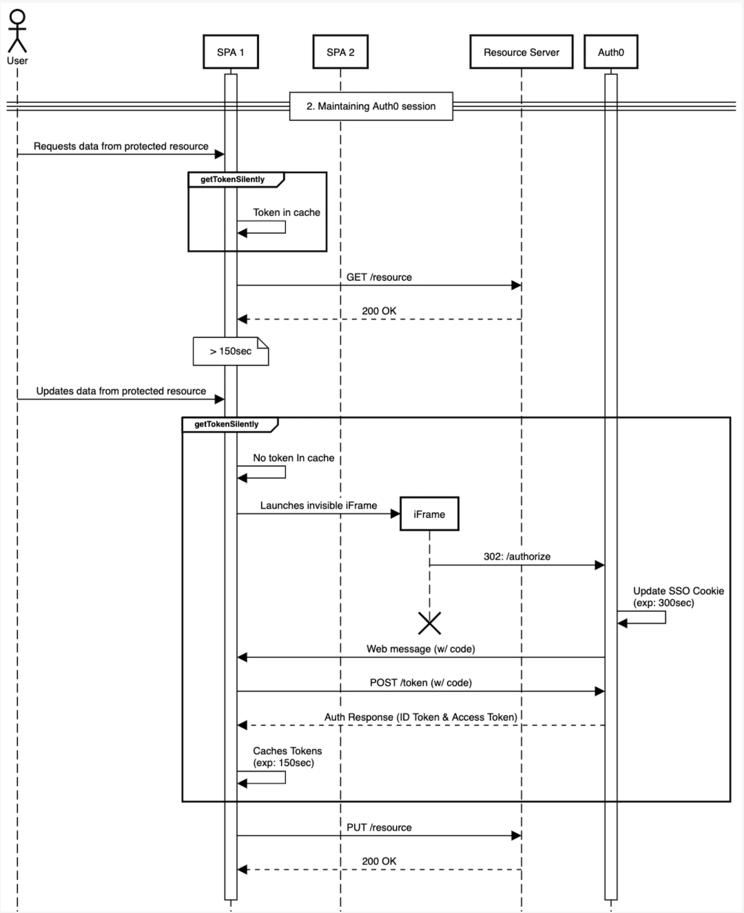 Diagrama de mantenimiento de una sesión