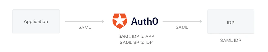 Diagramme des protocoles Auth0 comme SP et IdP SAML