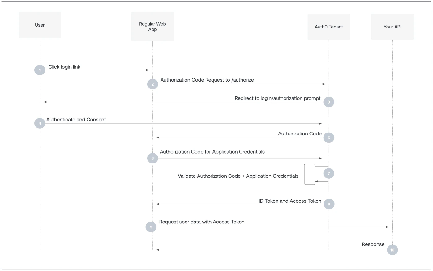 Auth - Flux de code d’autorisation - Diagramme de séquence d’autorisation
