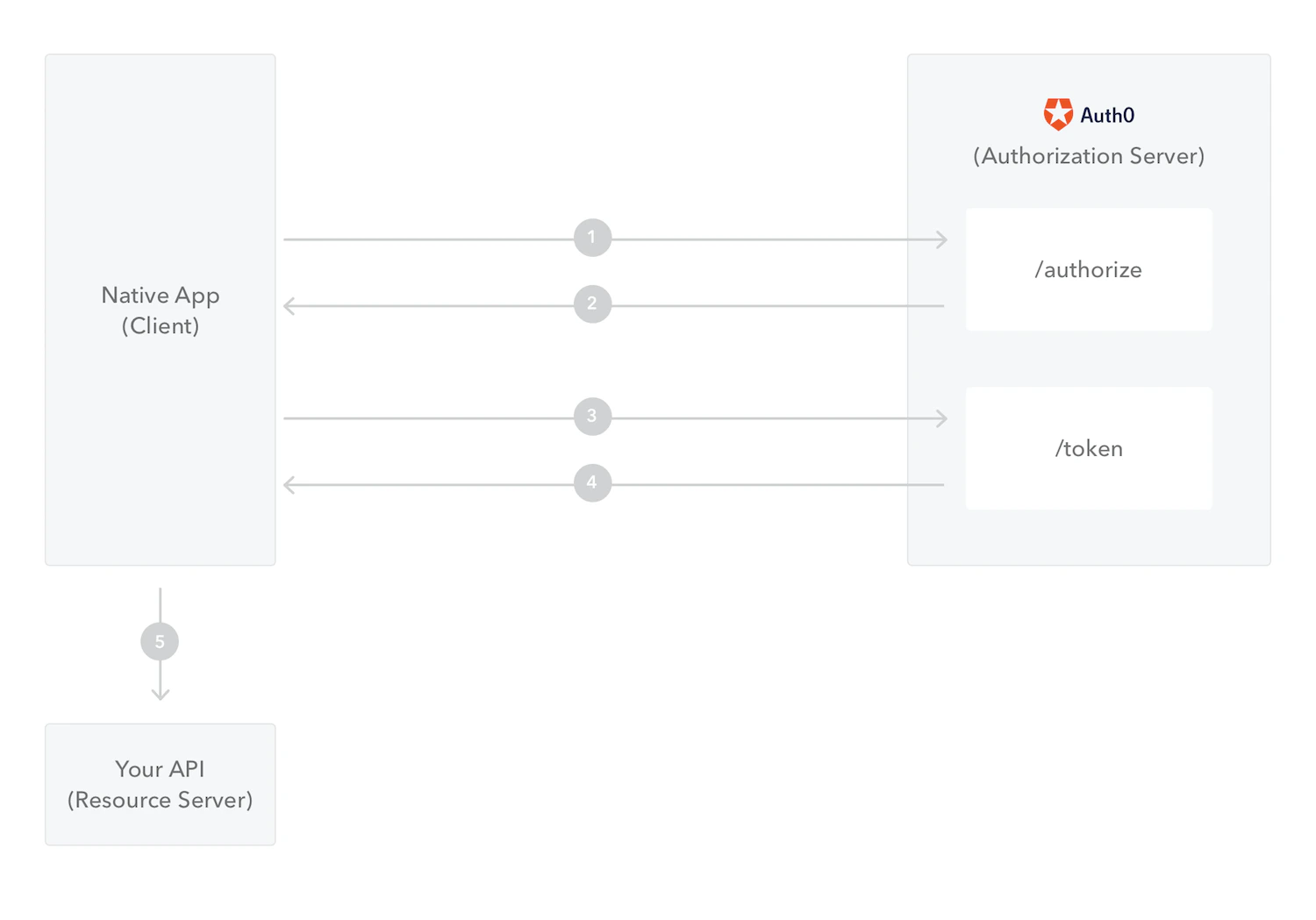Diagramme - Microsite - Code d’autorisation avec PKCE