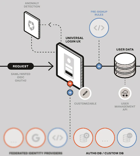 Flujo de conexión de base de datos personalizada
