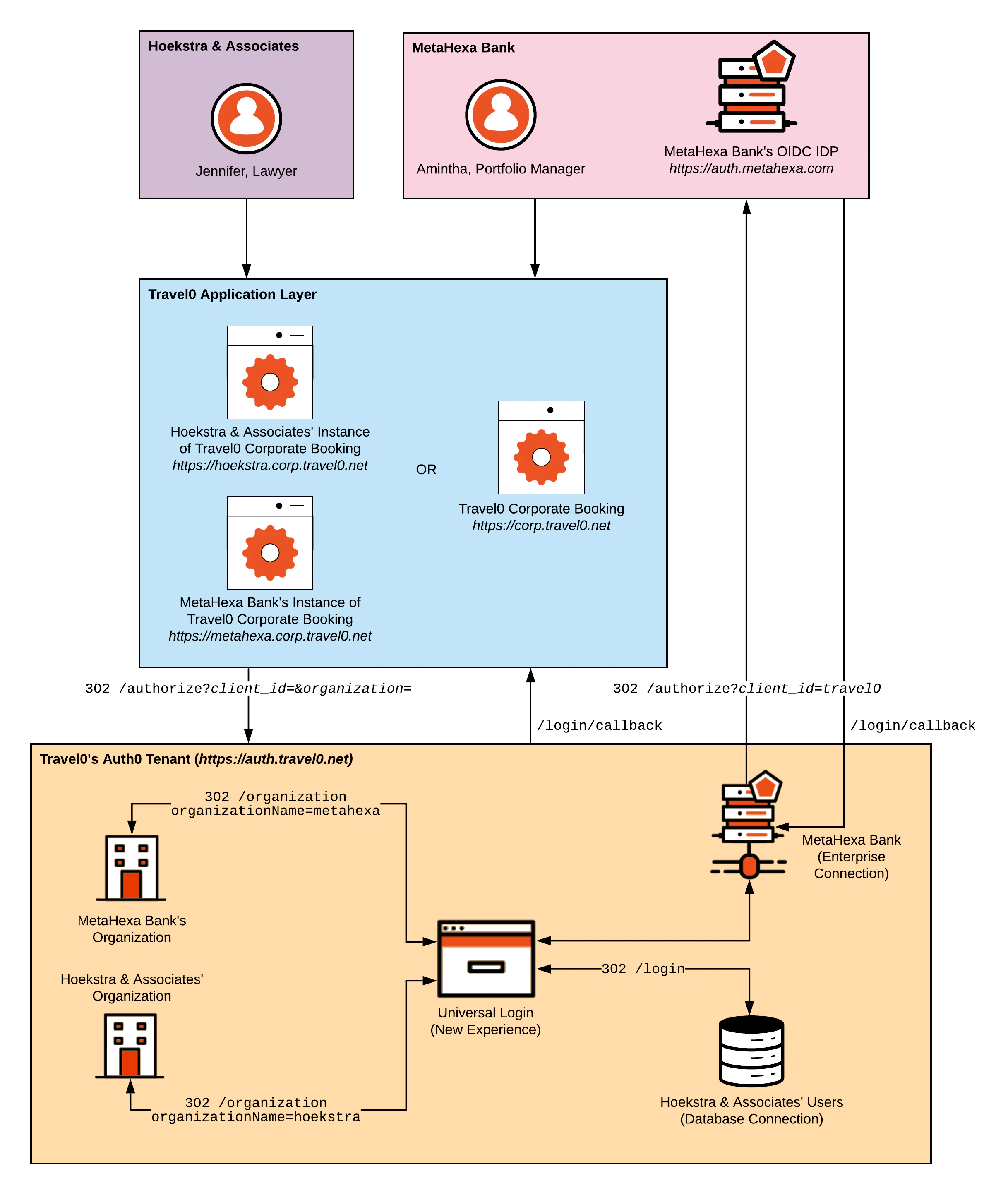 Escenarios de arquitectura - Multitenencia - Diagrama - Usuarios aislados, aplicaciones compartidas, organizaciones A y B