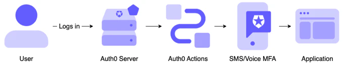 Diagrama del flujo Send Phone Message de Actions.
