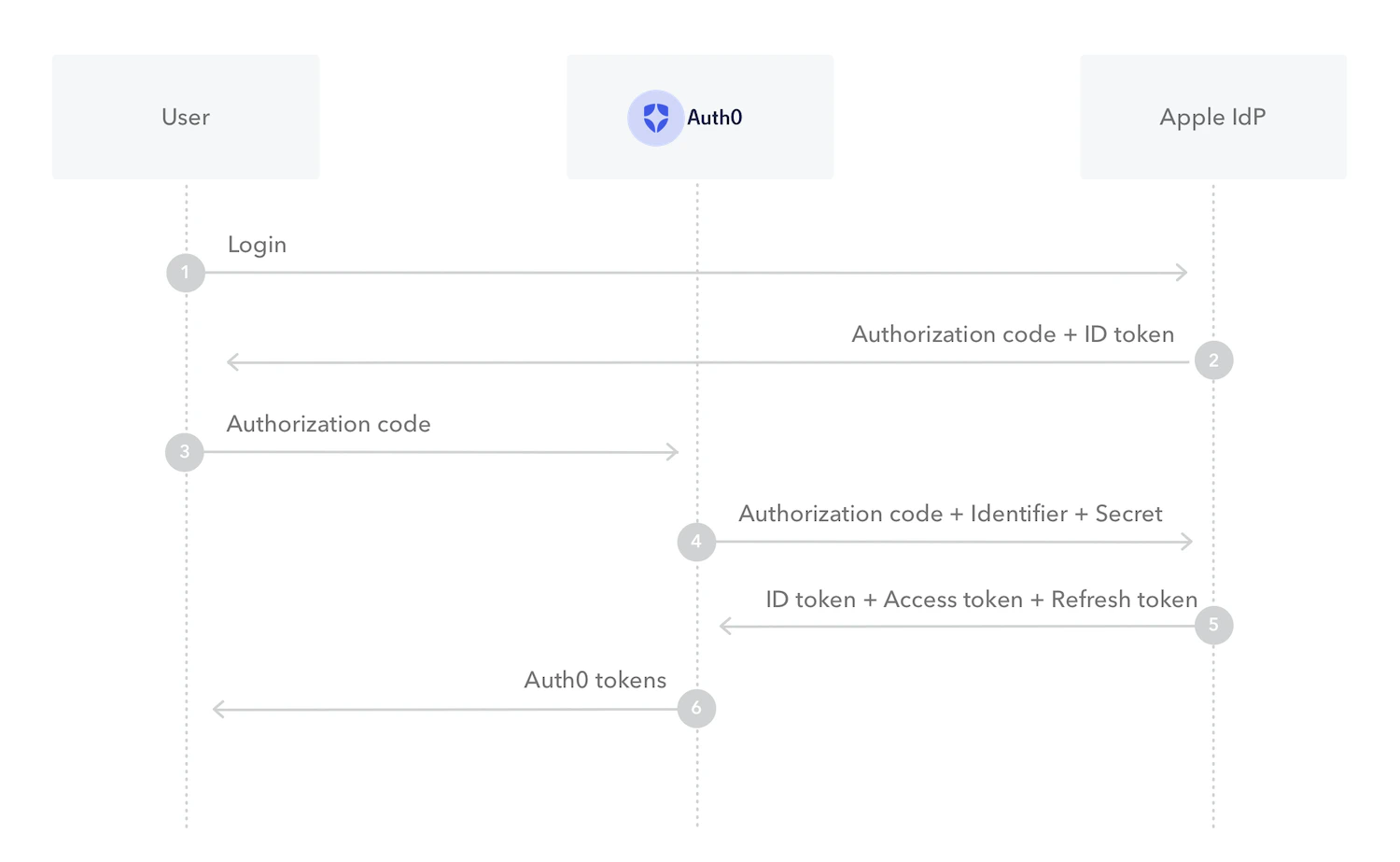 Diagrama del flujo de autenticación de Sign In with Apple