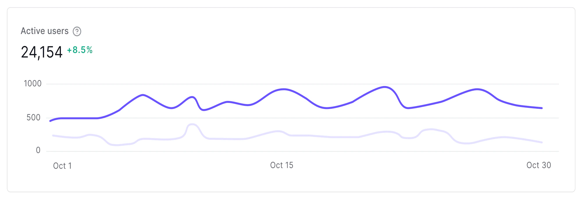 Exemple de graphique linéaire des utilisateurs actifs sur la page Dashboard Activity