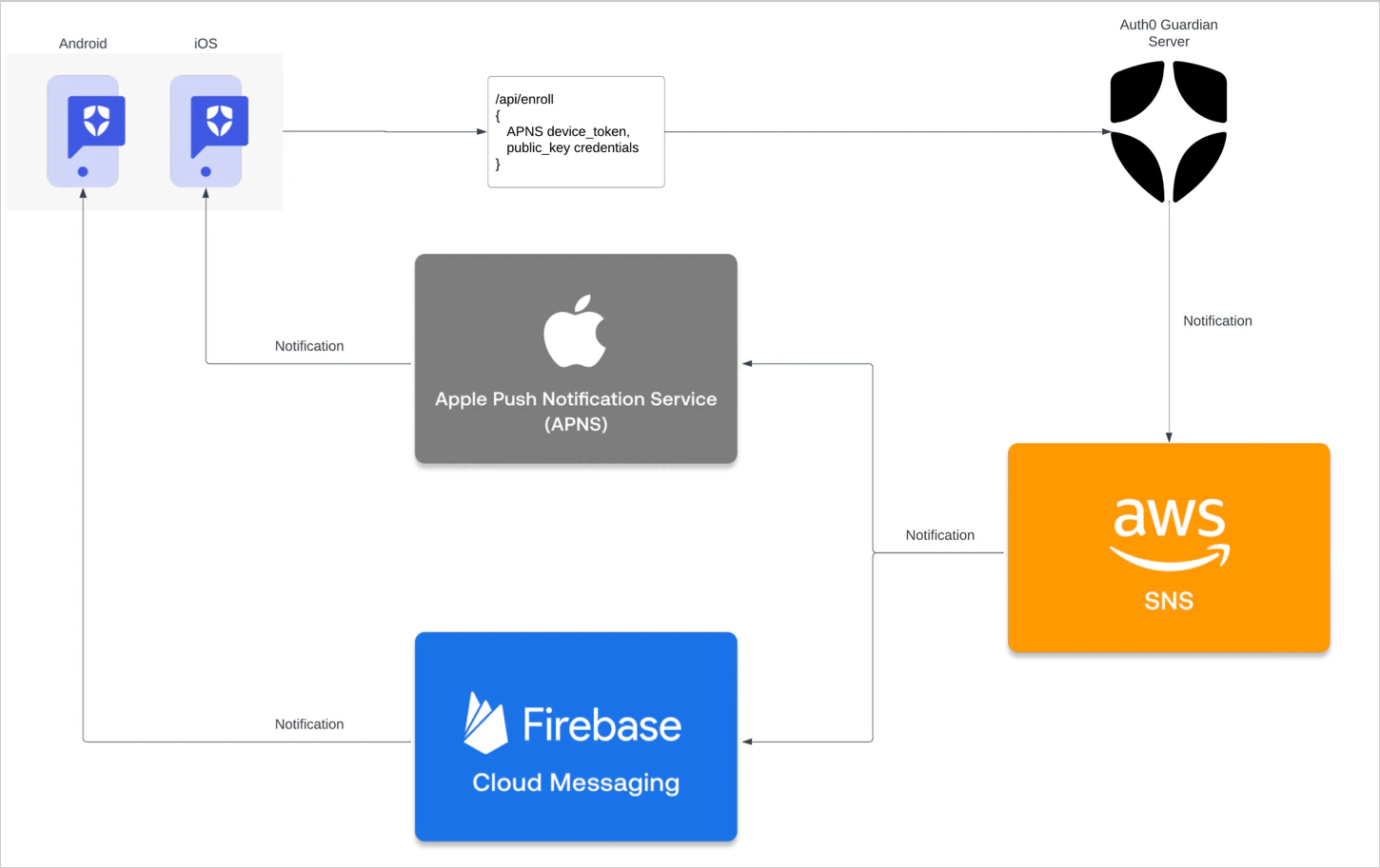 Diagrama del flujo de Auth0 Guardian