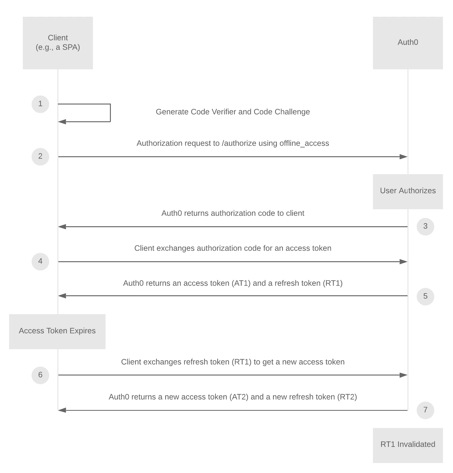 Diagrama de estado de la rotación del token de actualización para mantener las sesiones de usuario en las SPA