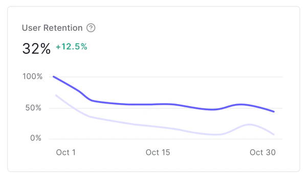 Exemple de graphique linéaire de la rétention des utilisateurs sur la page Dashboard Activity