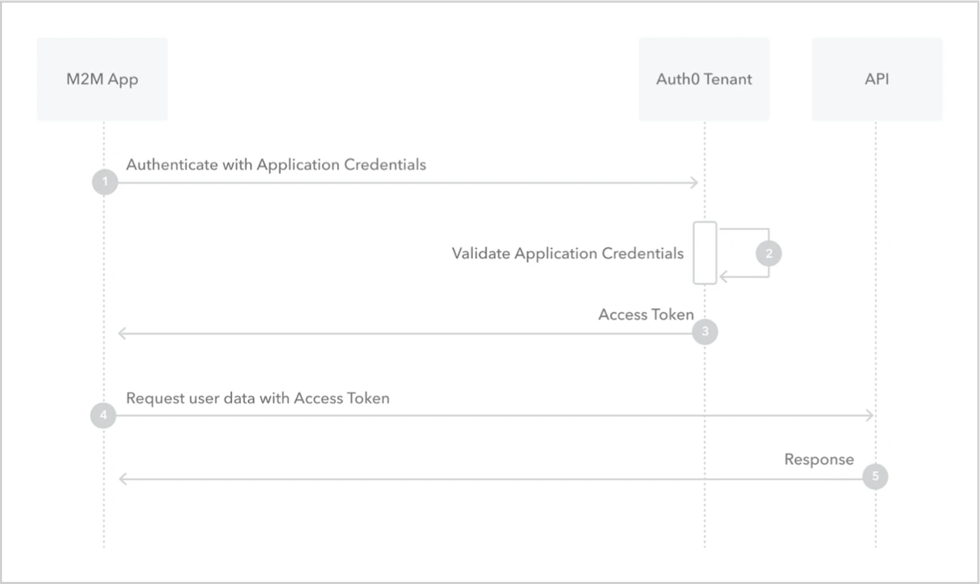 Flujos - Credenciales de cliente - Diagrama de secuencia de autorización (con borde)