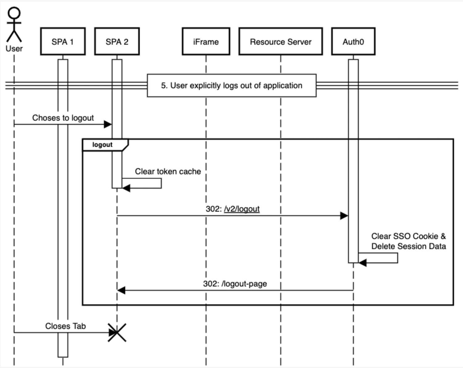 Diagrama de un usuario cerrando sesión