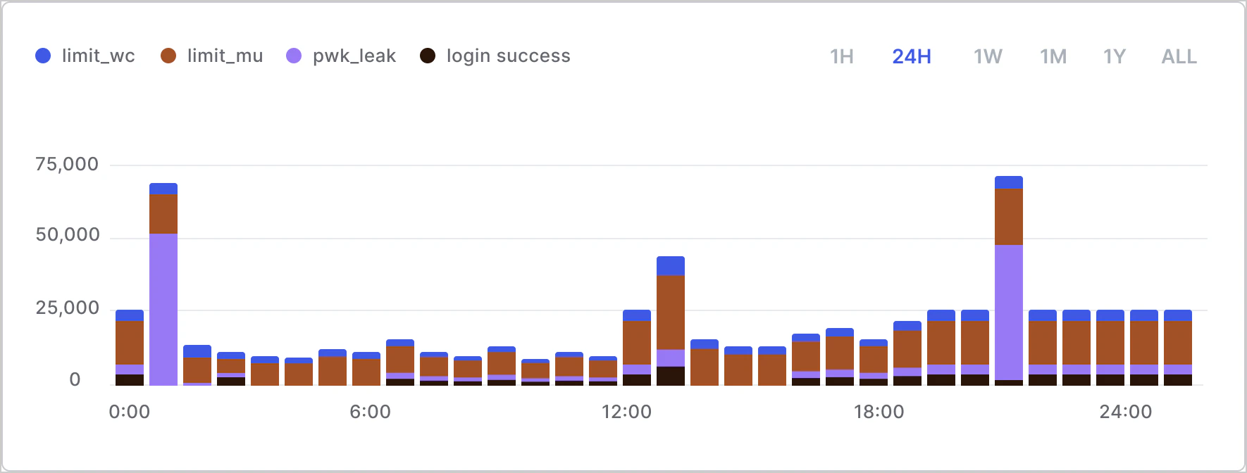Gráfico de ejemplo de eventos de detección de anomalías