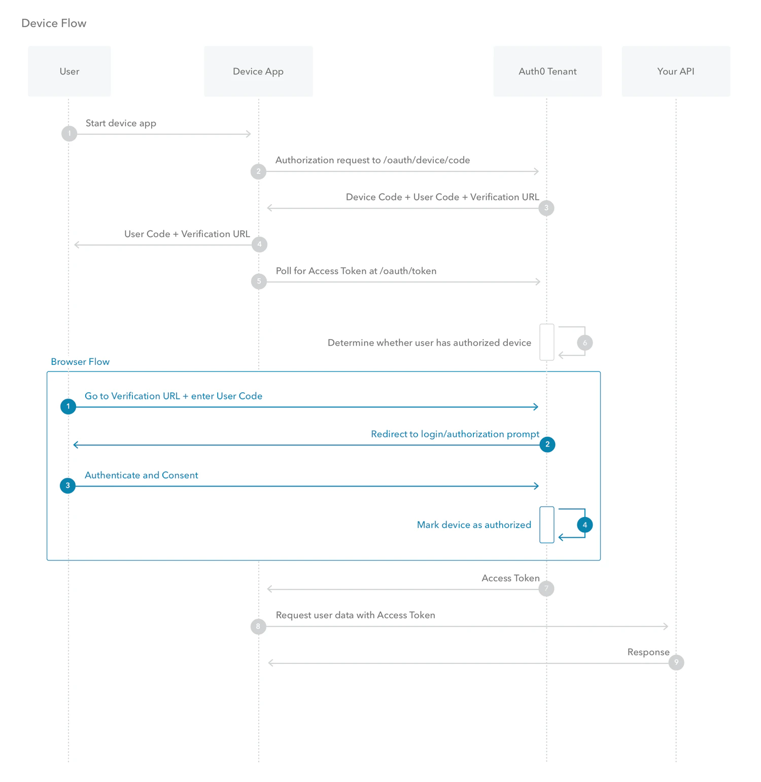 Flujos - Autorización de dispositivos - Diagrama de secuencia de autorización