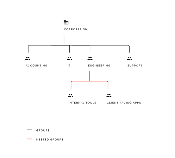 Diagramme des groupes d’entreprise Authorization Extension