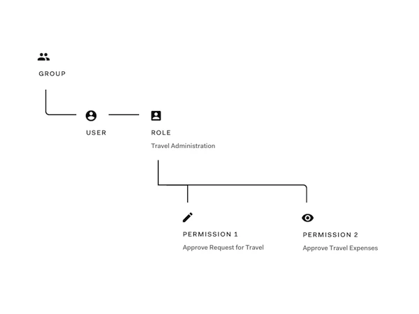Diagramme des groupes, rôles et permissions Authorization Extension
