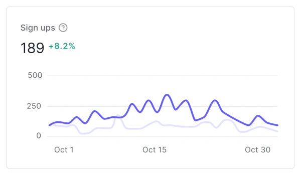 Exemple de la page Activité dans Auth0 Dashboard : graphique linéaire des inscriptions