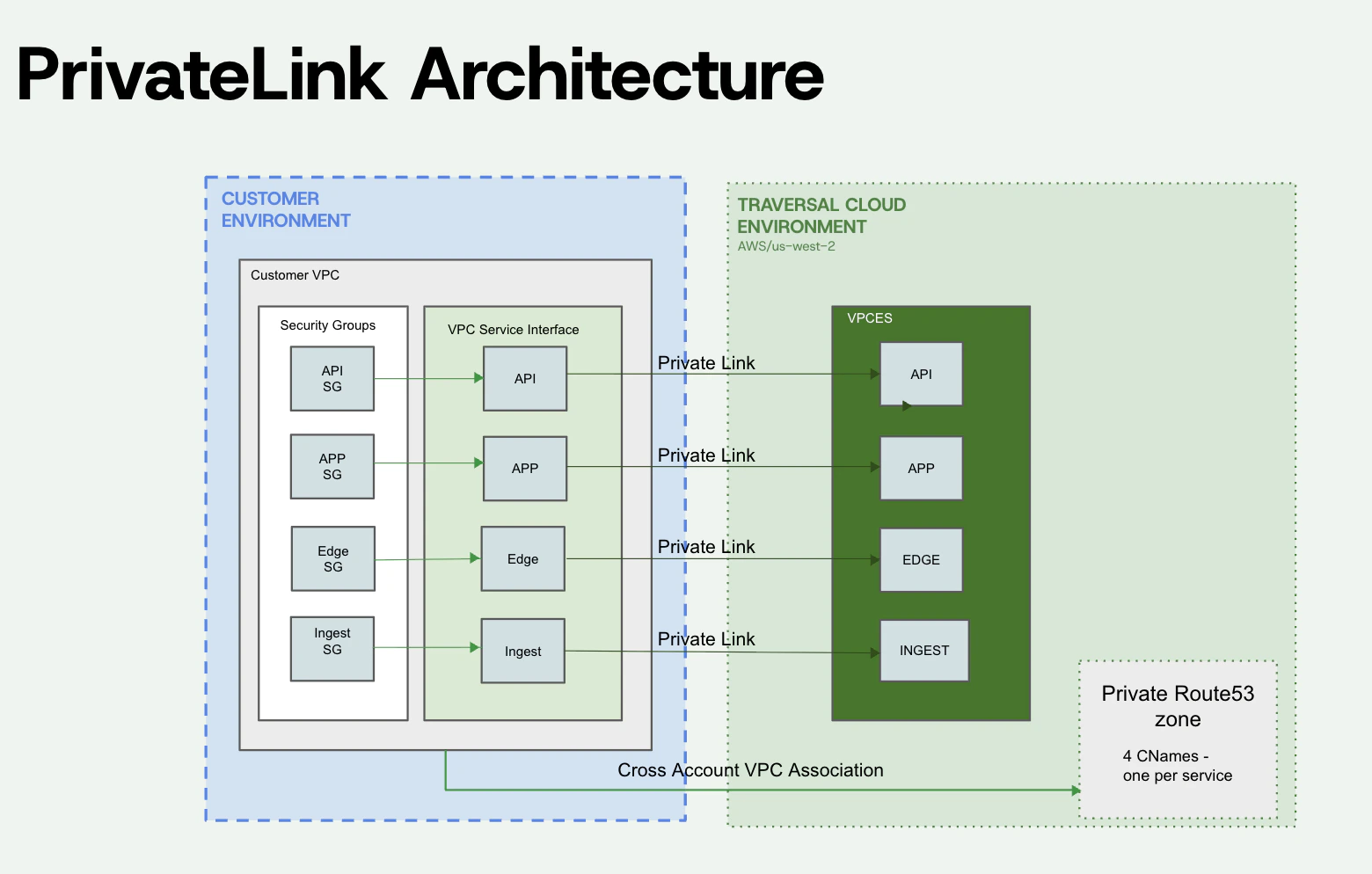 BYOC AWS PrivateLink Architecture
