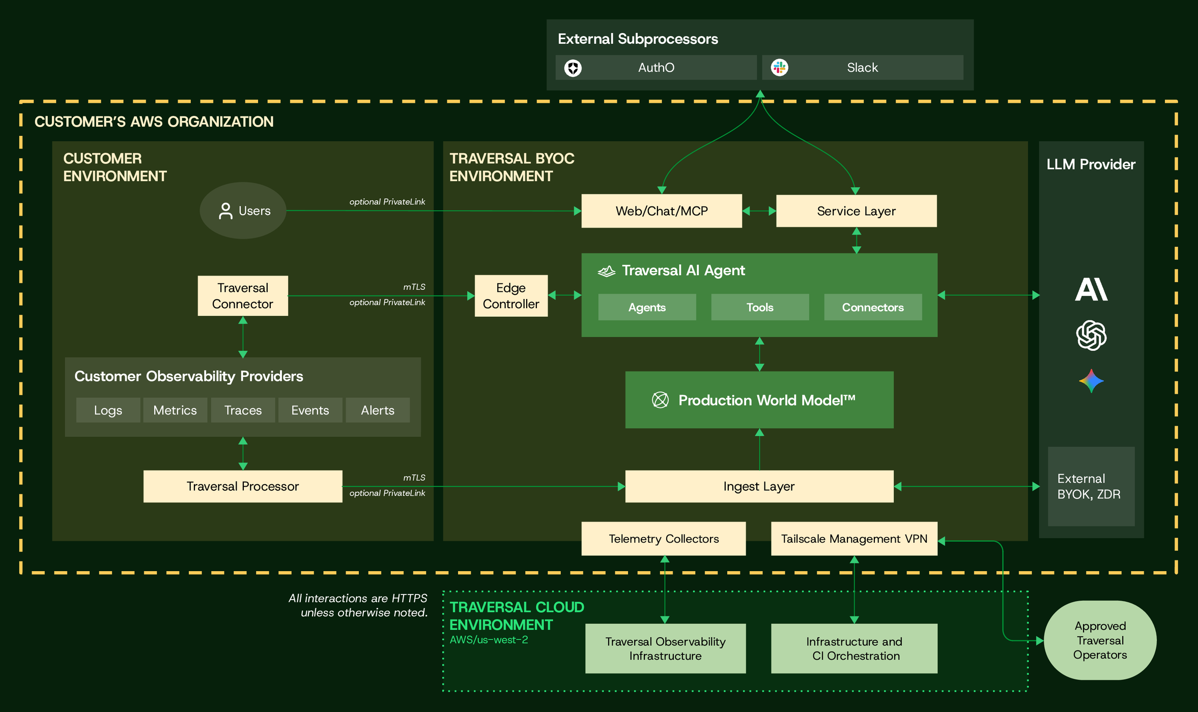 Traversal BYOC Architecture Diagram