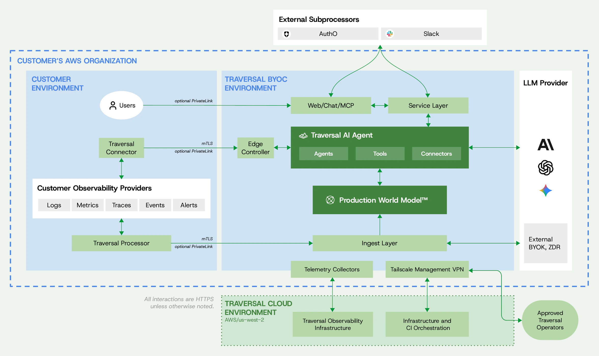 Traversal BYOC Architecture Diagram