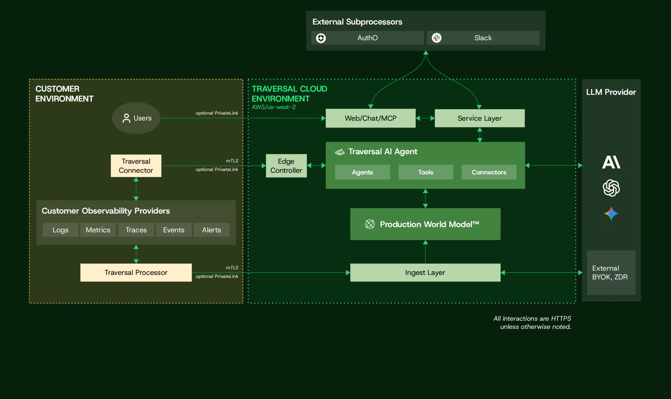 Traversal SaaS Architecture Diagram