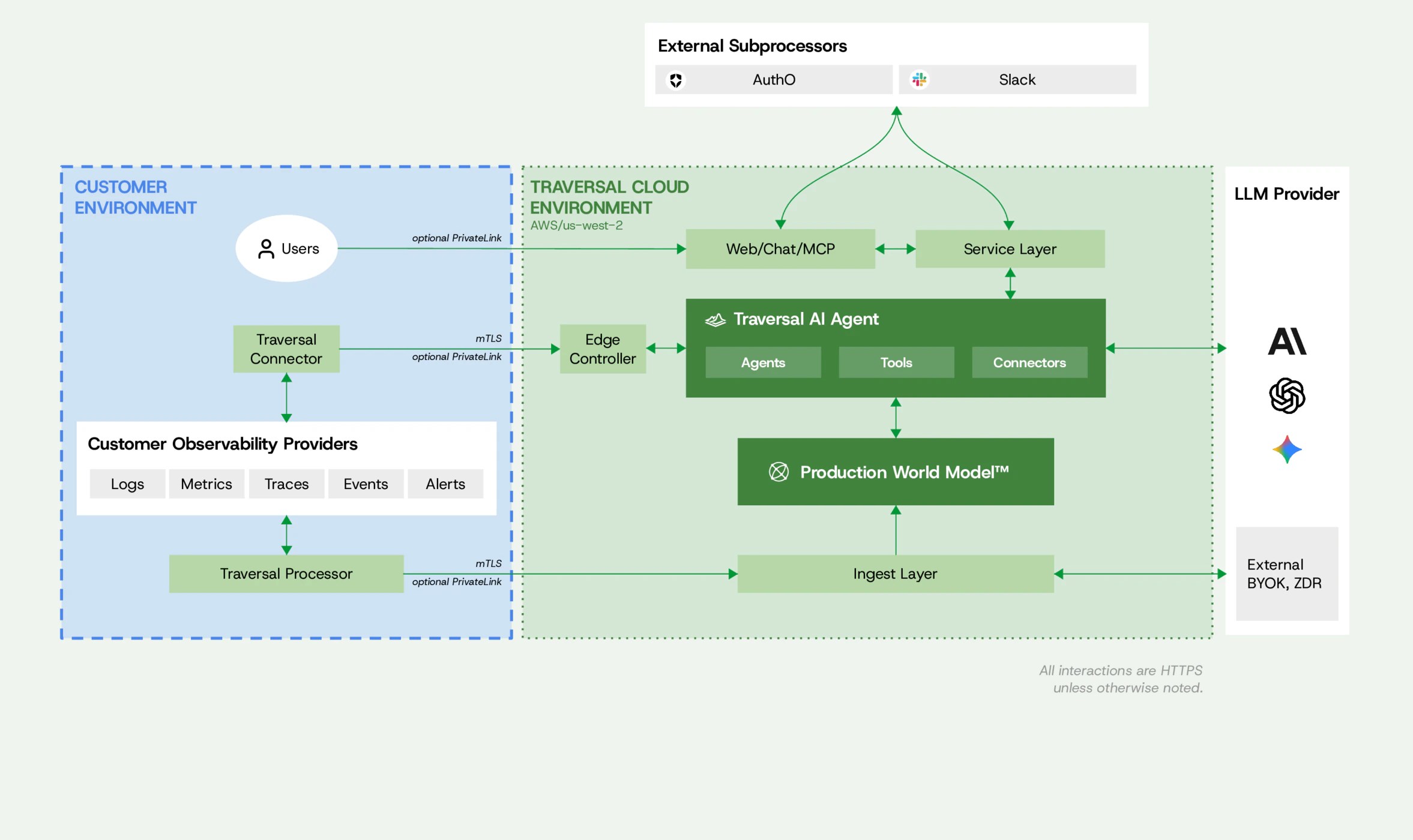 Traversal SaaS Architecture Diagram
