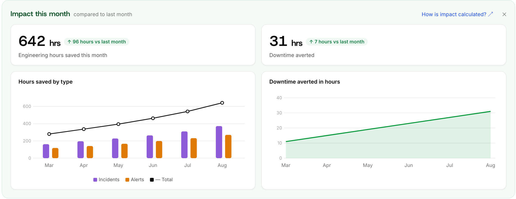 The Worker Impact panel showing engineering hours saved and downtime averted this month, with a bar chart of hours saved by Worker type and a line chart of downtime averted by month