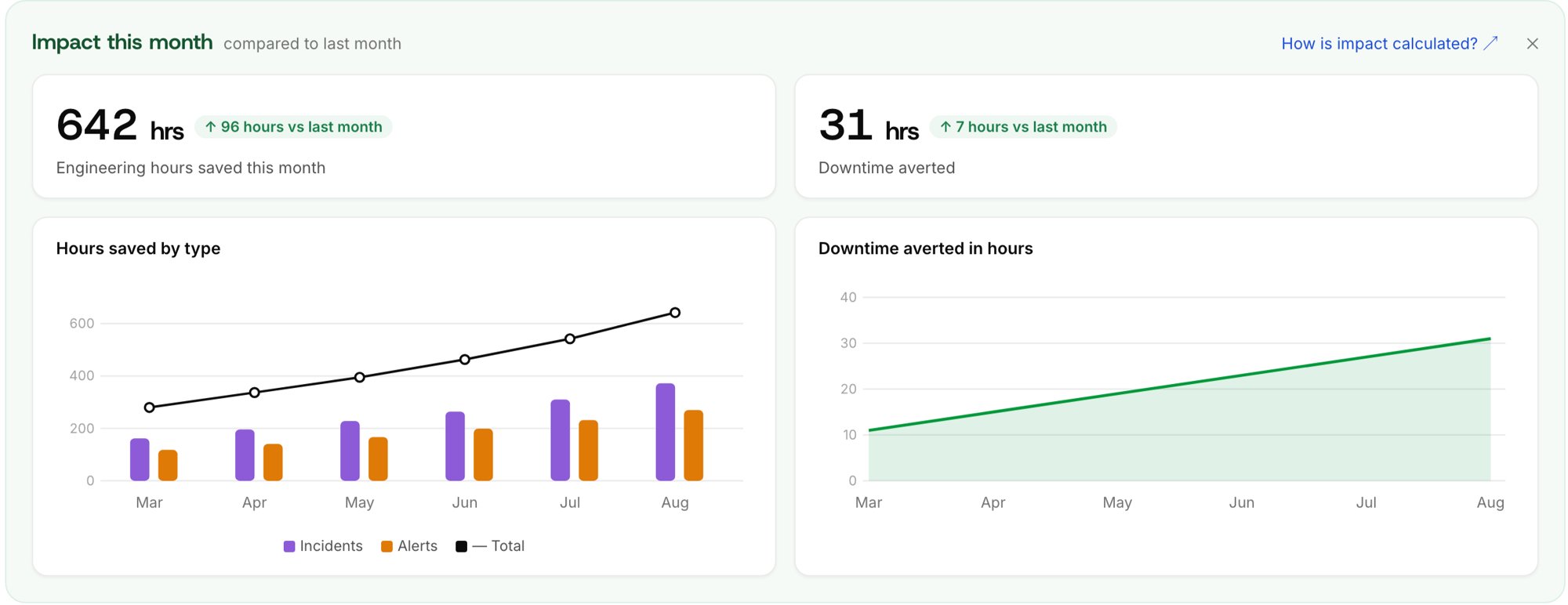 The Worker Impact panel showing engineering hours saved and downtime averted this month, with a bar chart of hours saved by Worker type and a line chart of downtime averted by month