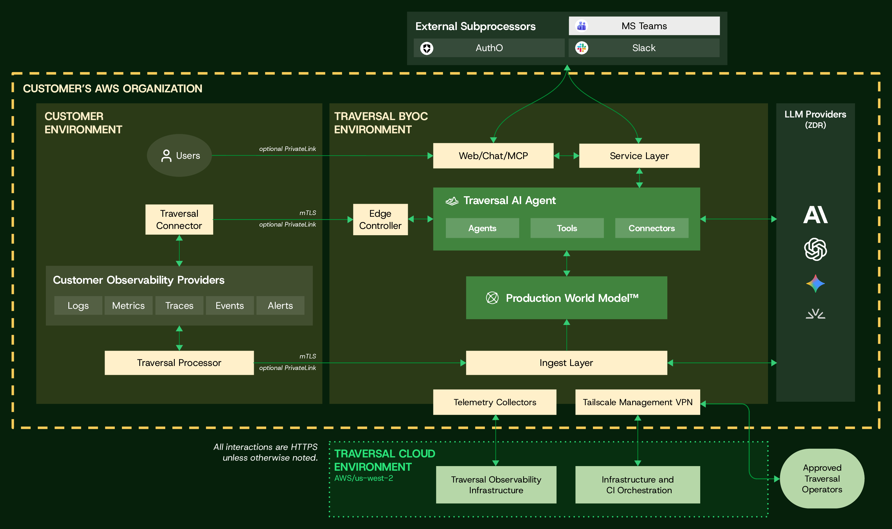 Traversal BYOC Architecture Diagram