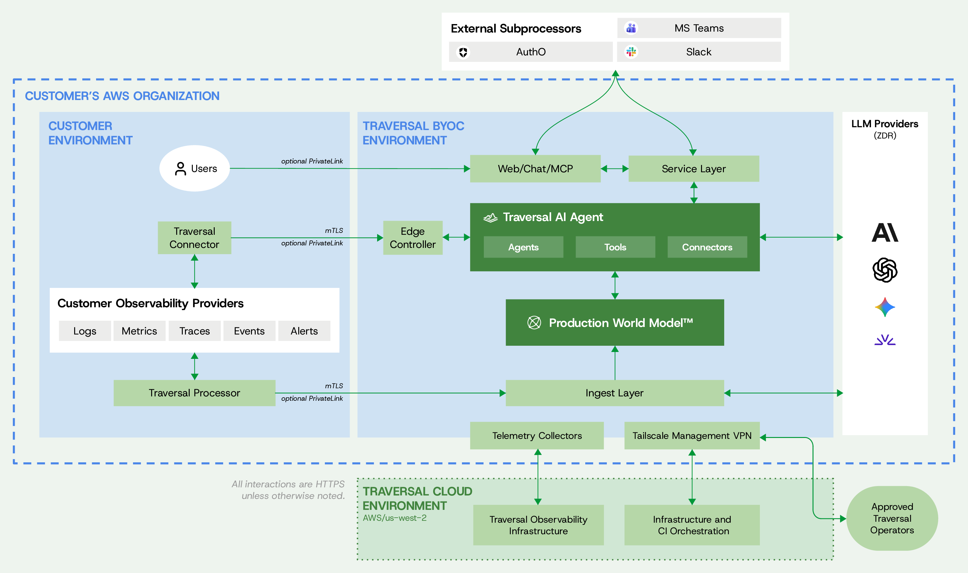 Traversal BYOC Architecture Diagram