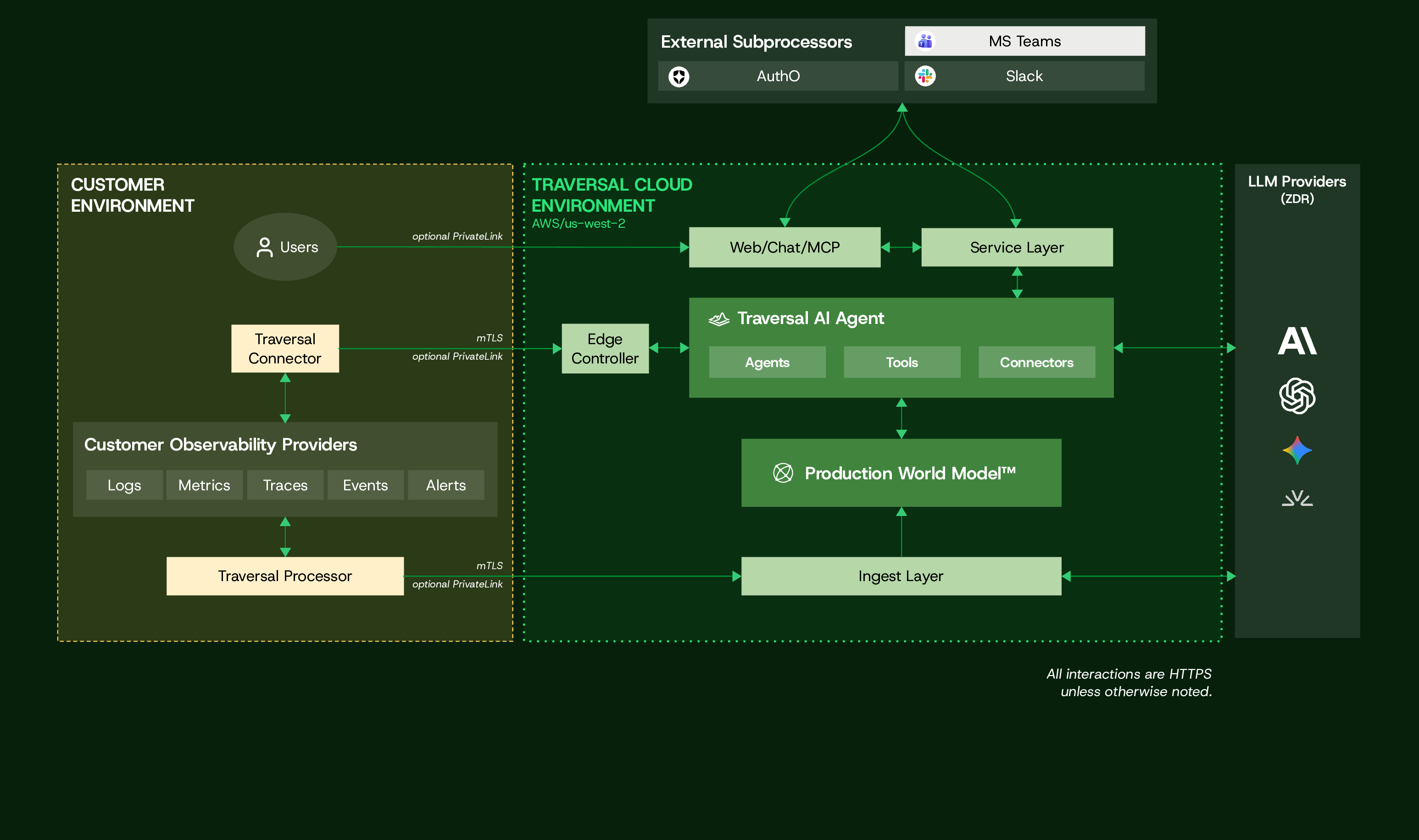 Traversal SaaS Architecture Diagram