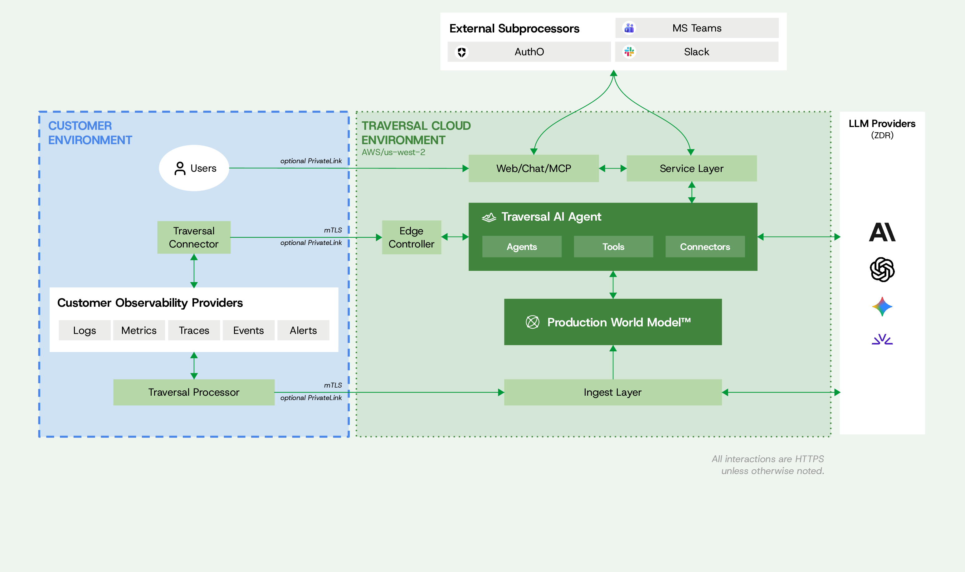 Traversal SaaS Architecture Diagram