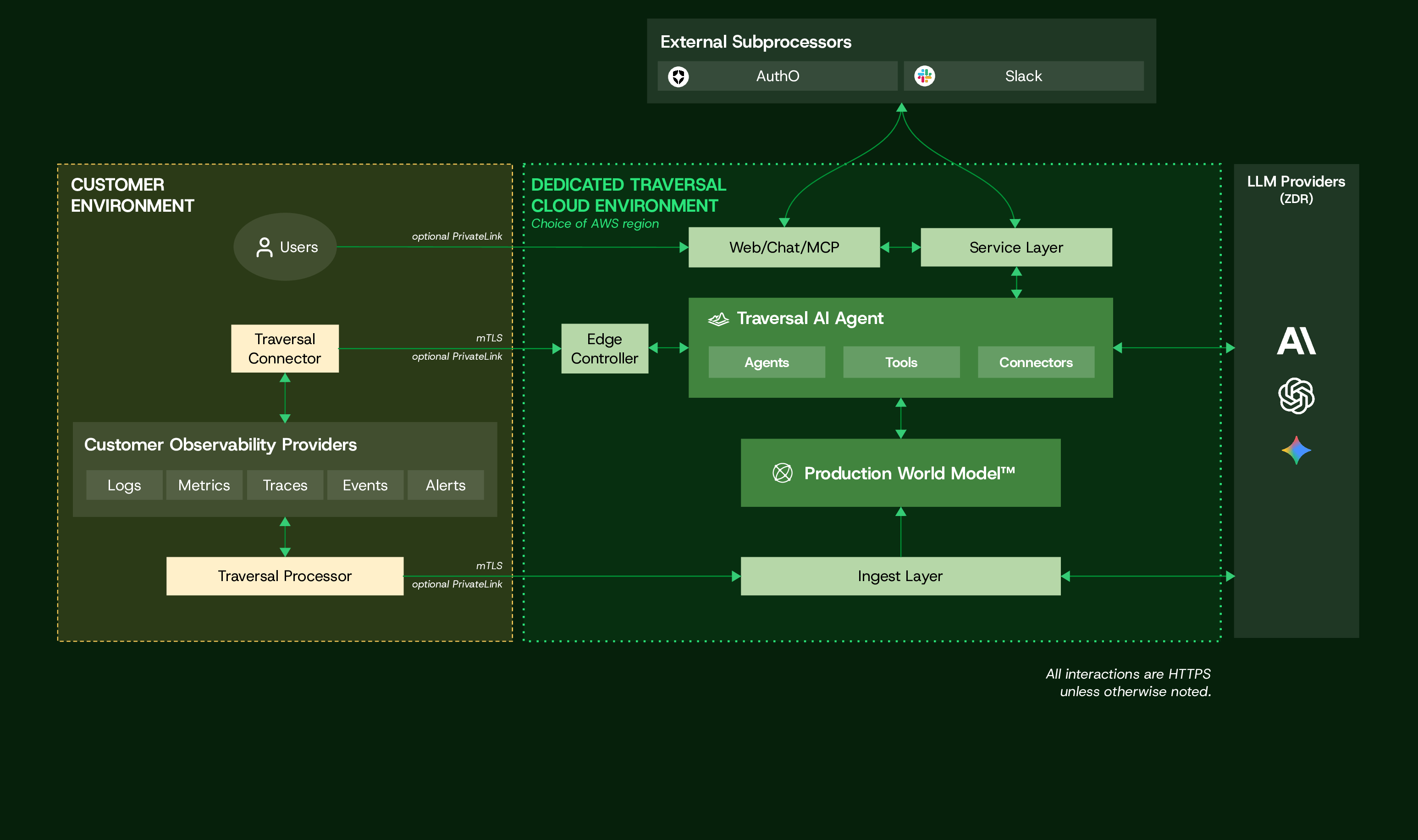 Traversal Single-tenant SaaS Architecture Diagram