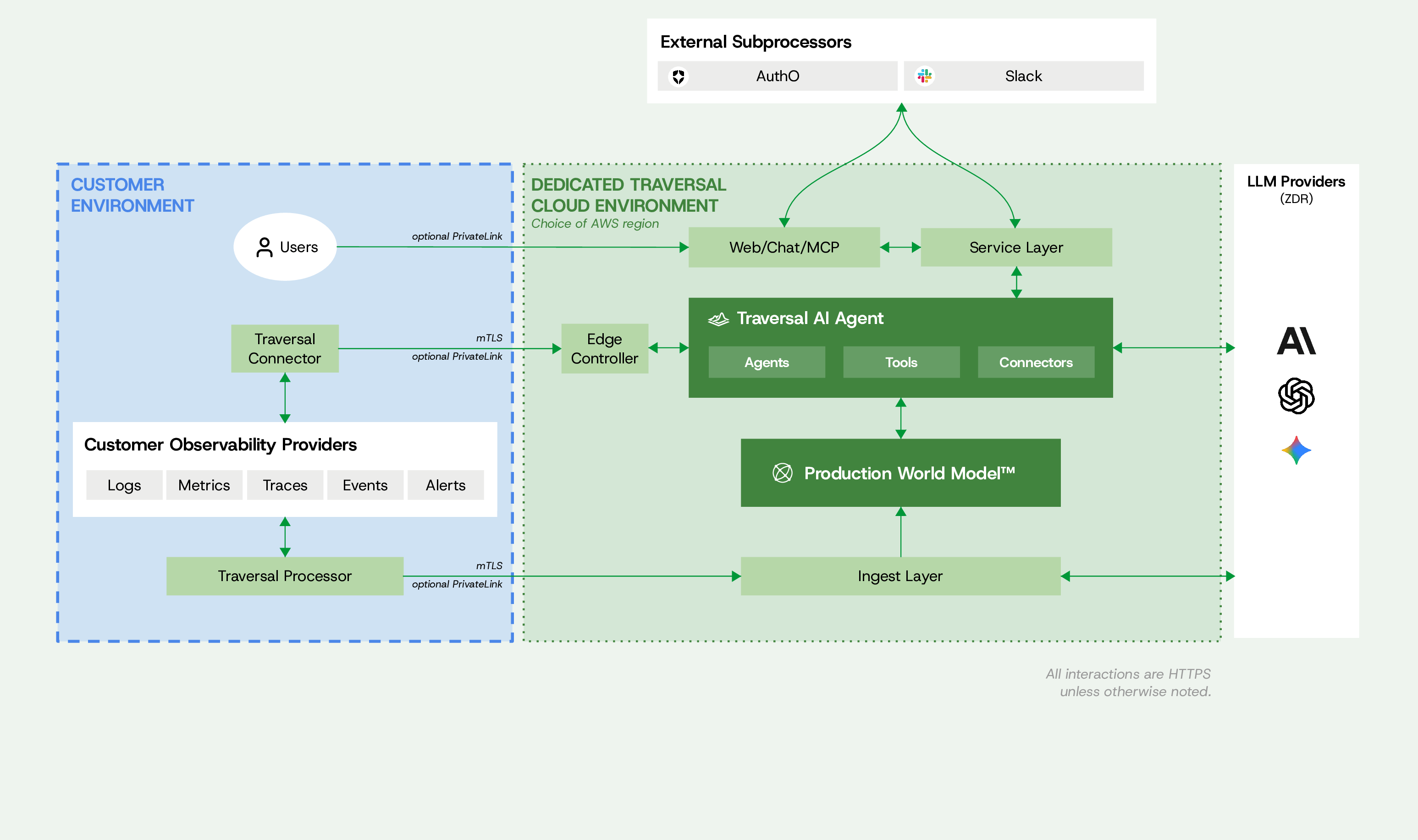 Traversal Single-tenant SaaS Architecture Diagram
