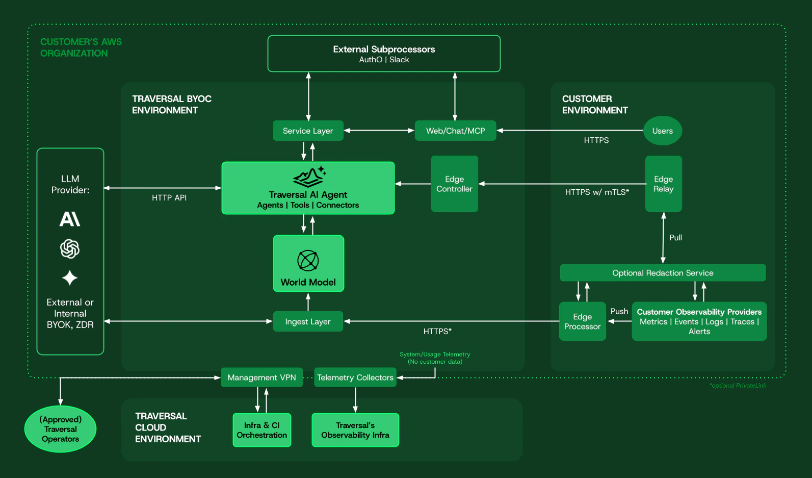 Traversal BYOC Architecture Diagram