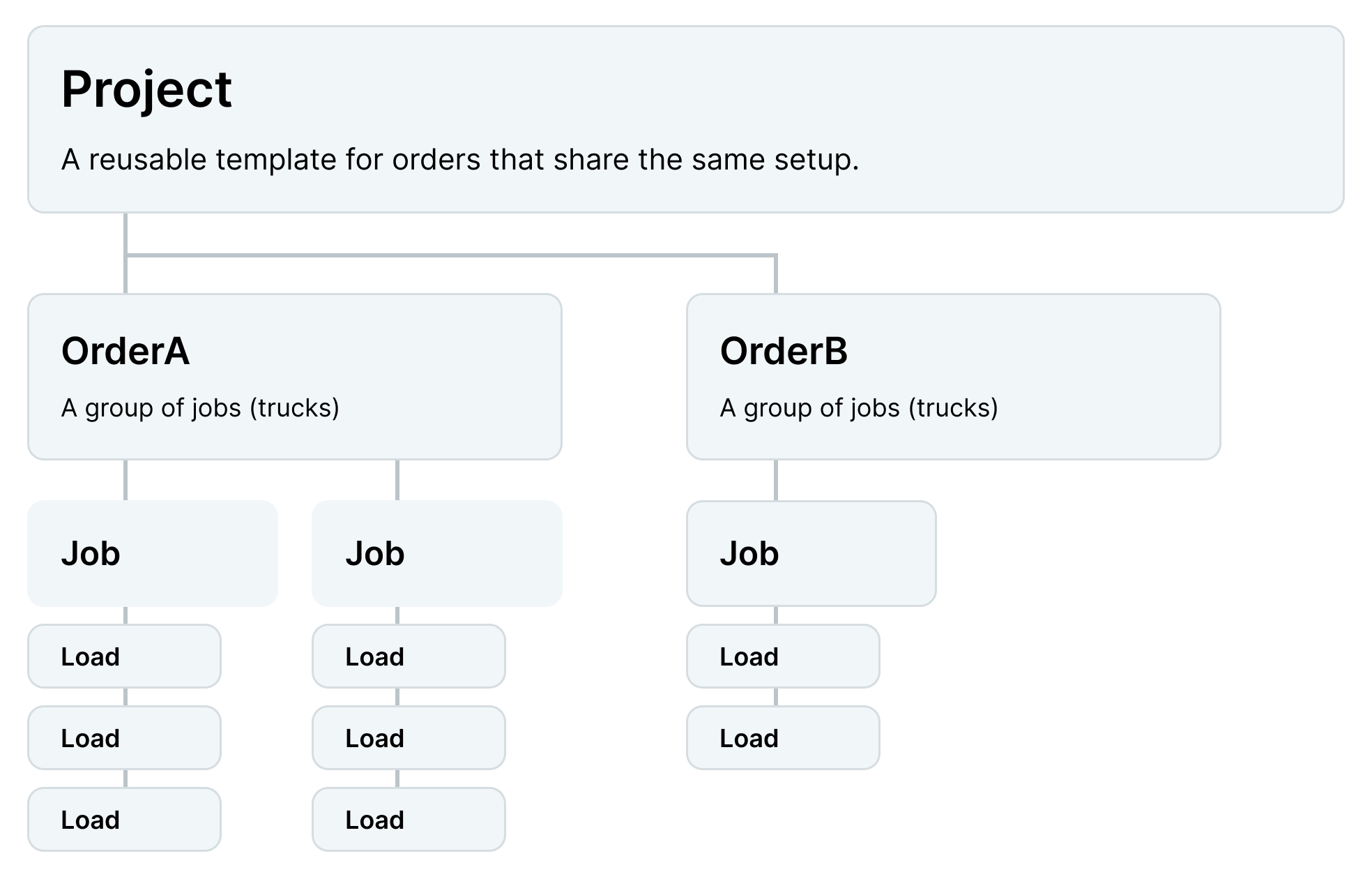 Project Order Job Load V2 1