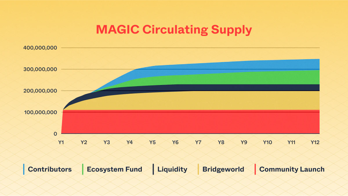 MAGIC Allocation