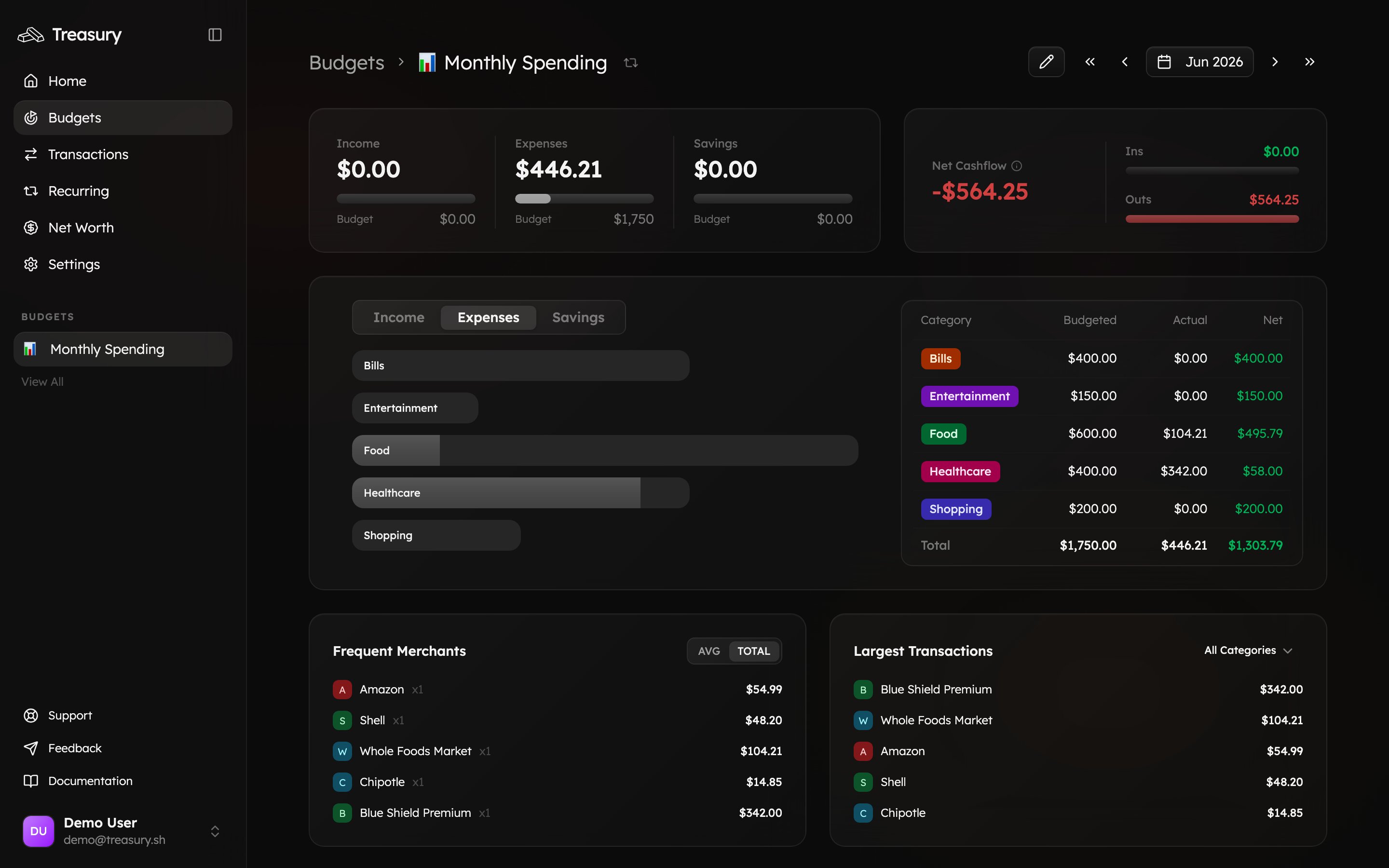 A budget tracking budgeted versus actual spending by category